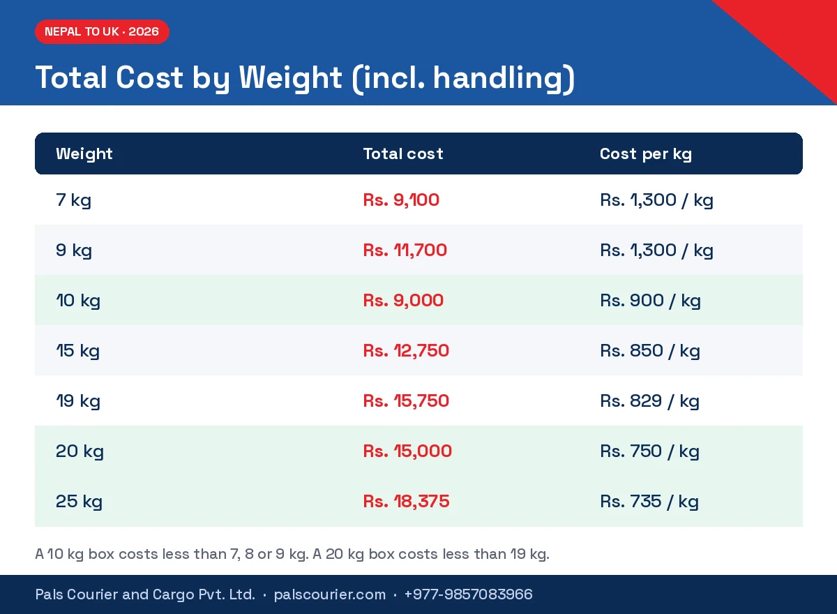 Nepal to UK courier total cost by weight, 10 kg cheaper than 9 kg