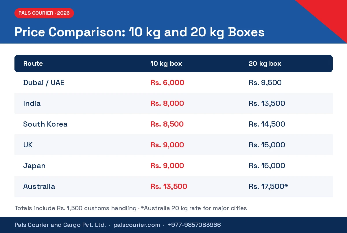 Courier service from Nepal price comparison for 10 kg and 20 kg boxes