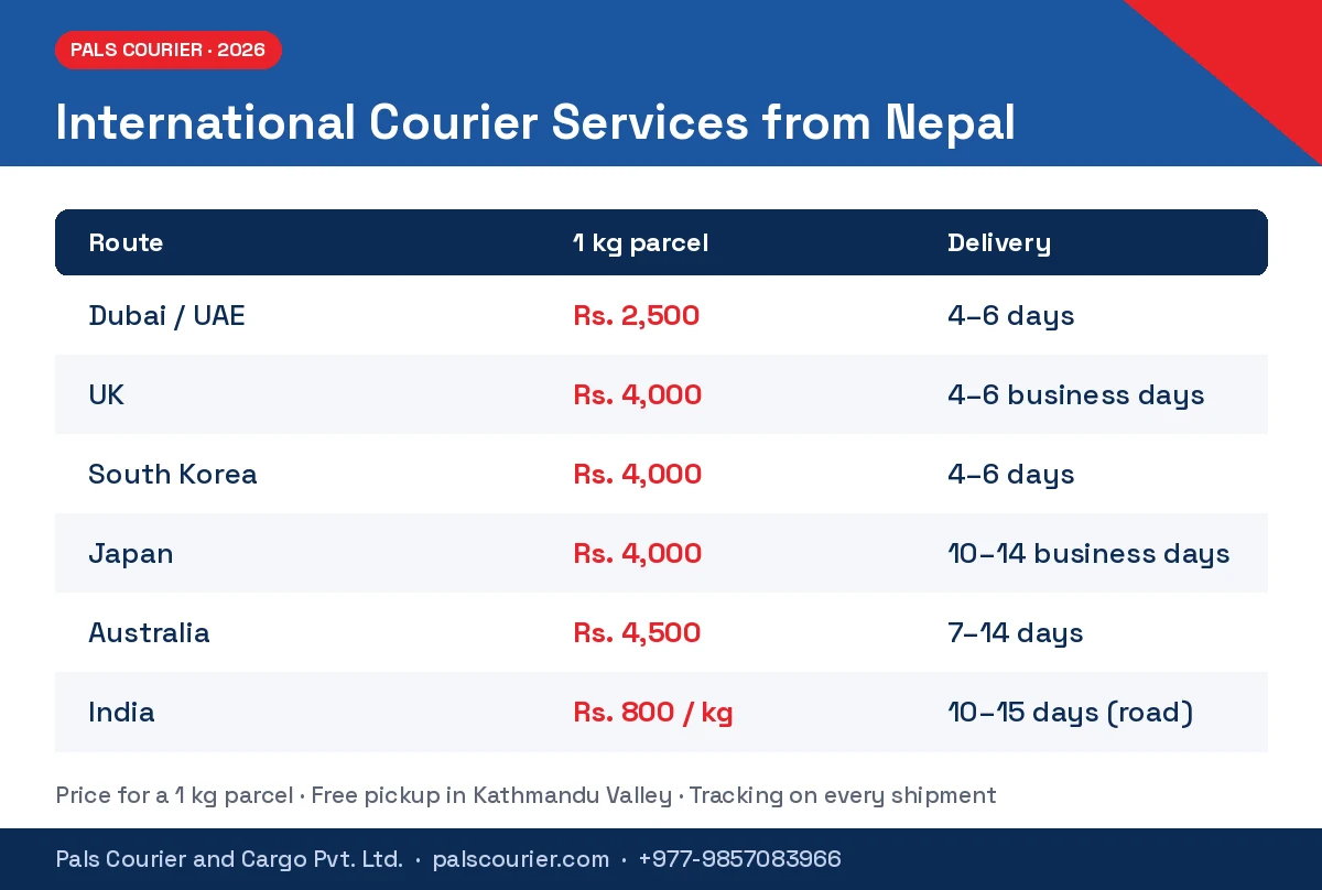 International courier services from Nepal 2026, 1 kg prices and delivery times